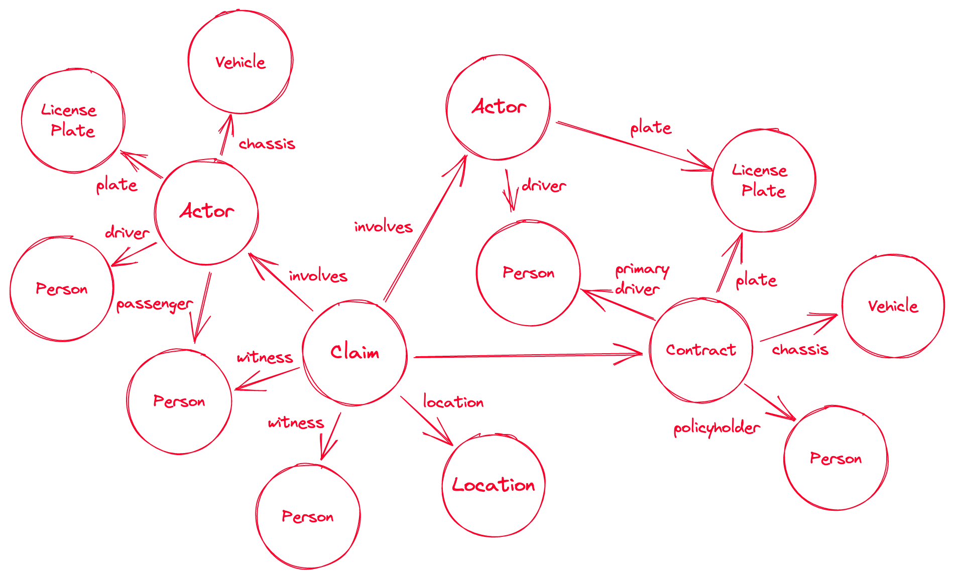 complex car insurance graph