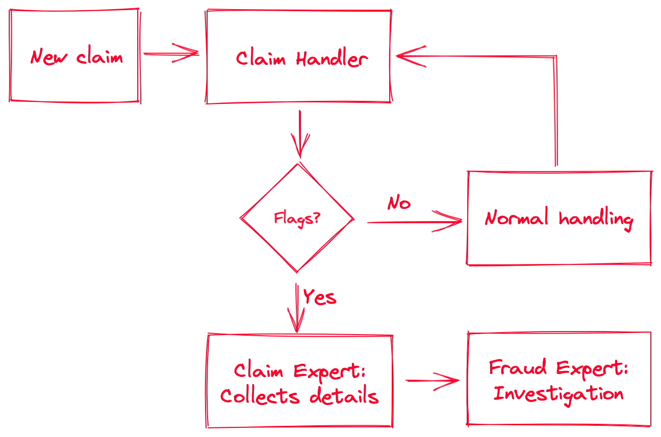 legacy fraud process