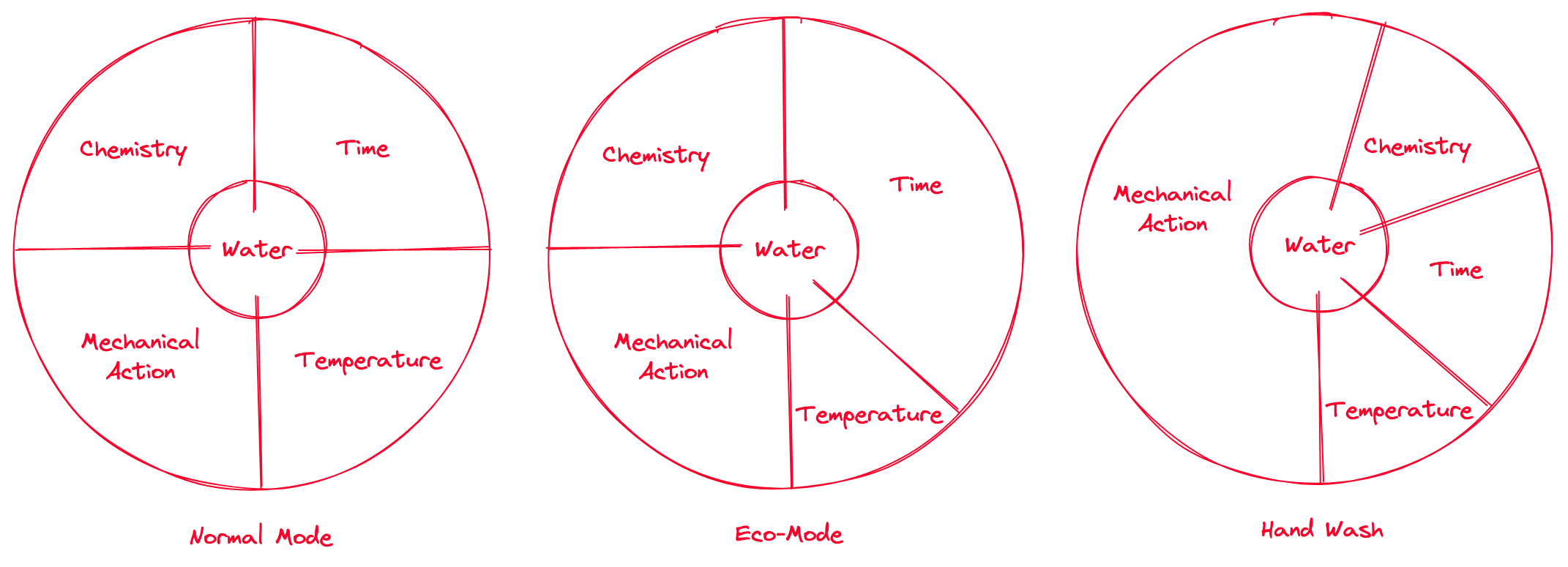 Variations of the Sinner Circle